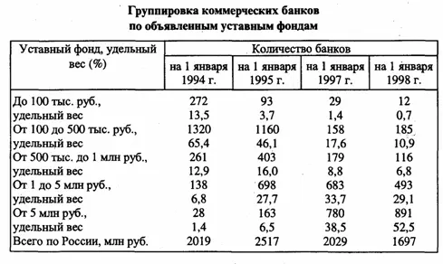 Наличие в составе коммерческих банков кредитных организаций с небольшим - фото 24