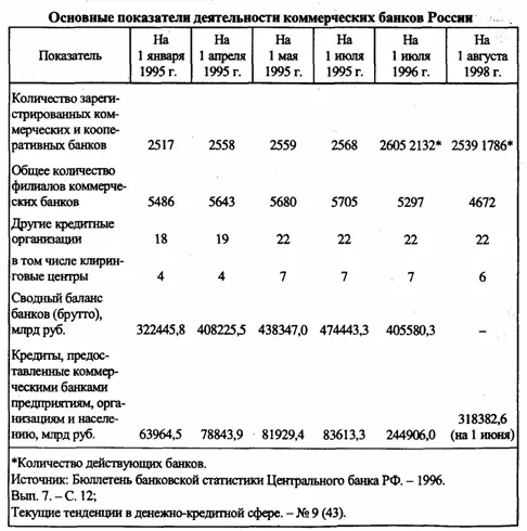 Наибольшее количество банков около 45 на 1 июля 1995 г было сосредоточено - фото 28