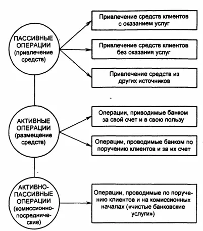 Рис 201 Структура основных операций коммерческого банка пассивные операции - фото 30