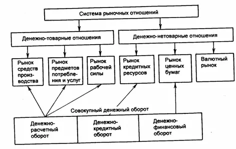 Рис 51Взаимосвязь отдельных частей денежного оборота с системой рыночных - фото 4