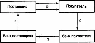 Рис 62 Расчеты платежными поручениями при предварительной оплате товаров - фото 7