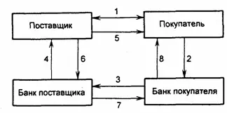 Рис 63 Аккредитивная форма расчетов с предварительным депонированием - фото 8