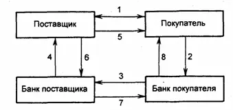 Рис 64 Аккредитивная форма расчетов с использованием банковской гарантии 1 - фото 9