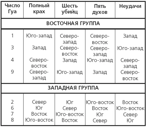 Примечания 1 Данное правило основано на школе форм в фэншуй и не имеет - фото 10