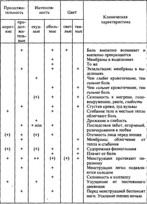 Запоздалое менархе В случае запоздалой первой менструации выделения часто - фото 71