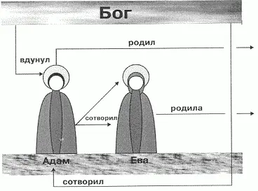 Рис 1 Далее если мы говорим об ипостаси как о некой живой сущности то она - фото 4