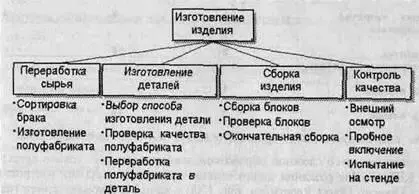 Рис 511 Дерево узлов модели процессов Непосредственно в среде BPwin - фото 287