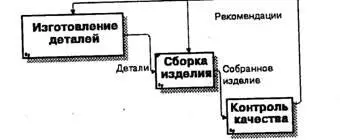 Рис 117 Обратная связь по управлению Связь выходмеханизм - фото 29