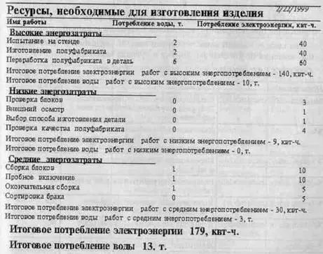 Рис 516 Итоговый отчет по потреблению ресурсов Приложение Список - фото 292