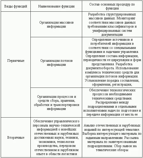 312 Виды информационных систем в логистике Логистические информационные - фото 10