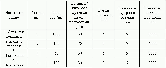 В системе с фиксированным размером заказа последний выдается в момент когда - фото 12