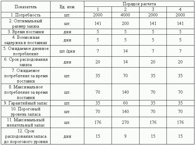 Построение графиков движения запасов по всем комплектующим изделиям - фото 13