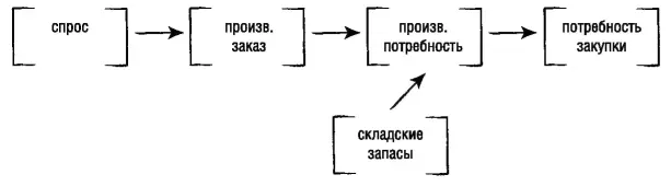Для реализации этого процесса MRPсистема должна содержать следующие блоки - фото 10