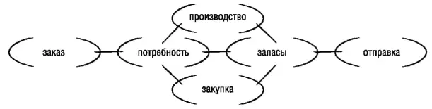 Рис 10 Управление предприятием с точки зрения финансиста Взглянув на эти - фото 15