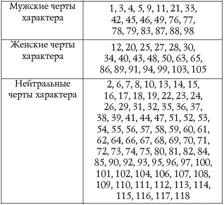Результаты Если ваш выбор не сильно отличается от данных таблицы это говорит о - фото 17