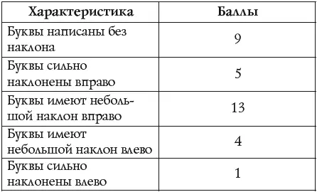 Высота букв Результаты Менее 48 баллов Как правило такой почерк - фото 26