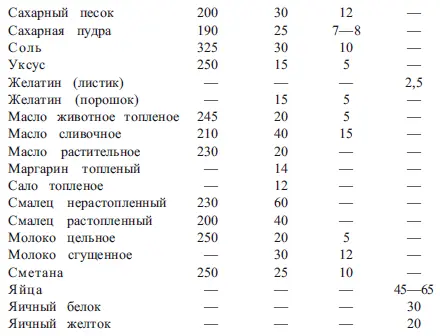 Примерное содержание пряностей в 1 грамме Сведения о массе 1 штуки пищевых - фото 2