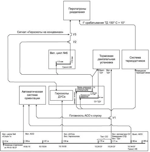 Схема автоматики корабля Восток1 В центре ПВУ Гранит5В внизу - фото 25