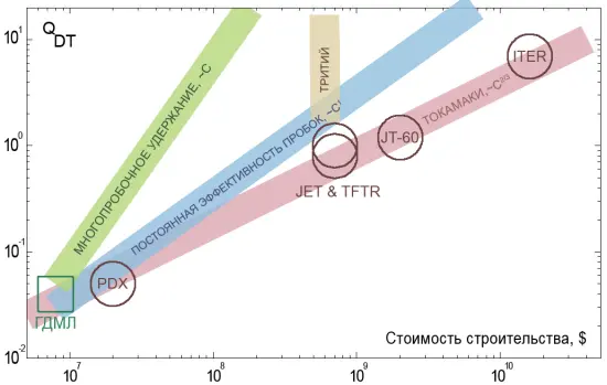 Стоимость строительства термоядерного реактора на разных типах установок в - фото 9