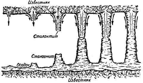 Возникновение в пещерах колонн путем срастания спускающихся сверху сталактитов - фото 3