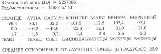 ОПИСАНИЕ РЕШЕНИЯ В решении 21 мая 1468 года были видны все планеты кроме - фото 233