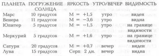 В данном решении ВЕЧЕРОМ после захода Солнца на небе были прекрасно видны - фото 239