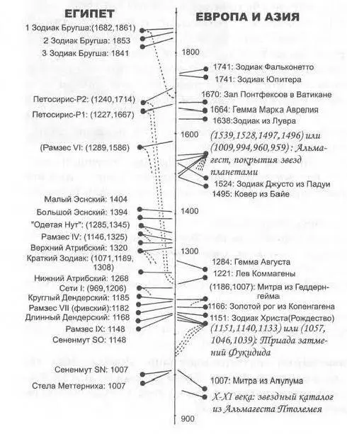 Рис 414 Перечень полученных нами ранее датировок старинных гороскопов - фото 223