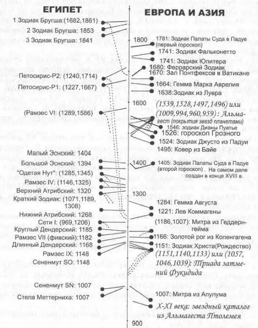 Рис 4154 Пополненный перечень обнаруженных и датированных нами тридцати - фото 385