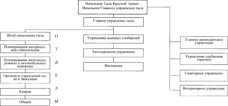 На центральные органы Тыла Красной Армии возлагалось получение от народного - фото 2