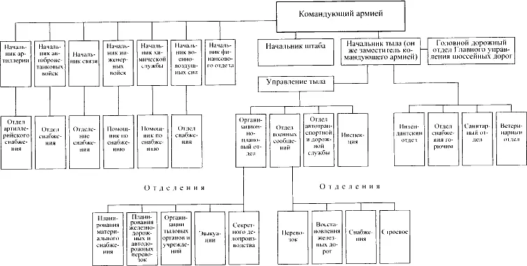 С этого времени термин Тыл в военном лексиконе употребляется не только как - фото 4