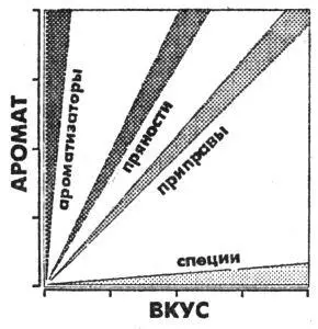 Из схемы ясно что в то время как специи и ароматизаторы действуют лишь в - фото 39