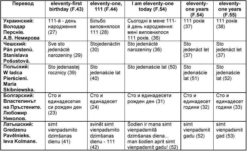 Однако существуют и переводы где толкиновский неологизм передан совершенно - фото 2