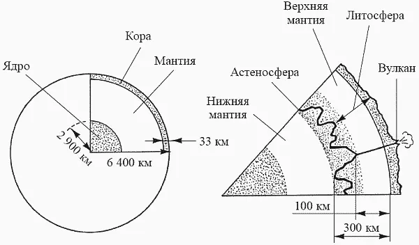 Рис 4 Структура недр планеты со схематическим вулканом Согласно современным - фото 5