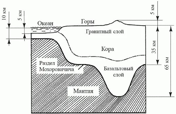 б Рис 6 Изостазия а соотношение в различиях между величиной надводных и - фото 8