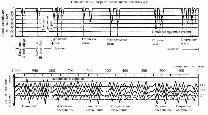 Рис 59 Проверка теории Миланковича сопоставление климатической истории - фото 69