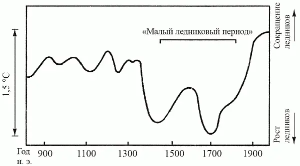 Рис 61 Климат последнего тысячелетия по Имбри 1988 Итак на севере стало - фото 71