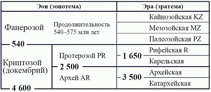 Примечания 1 Ранг докембрийских подразделений эра период и тд - фото 77