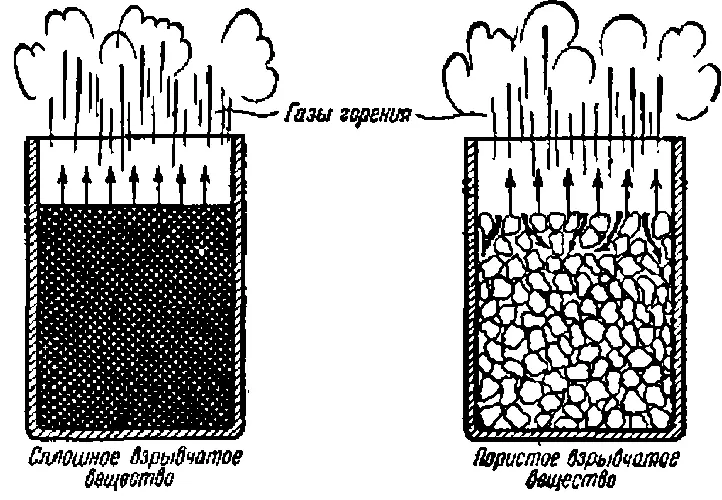 Рис 8 Горение сплошного к пористого взрывчатого вещества Если же взрывчатое - фото 9