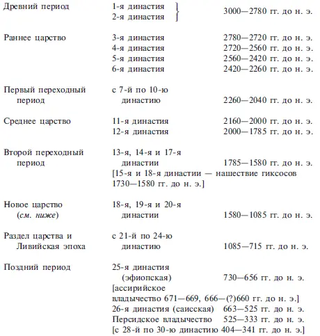 Некоторые египтологи считают что эпоха Рамсесидов длилась на 20 лет меньше - фото 66