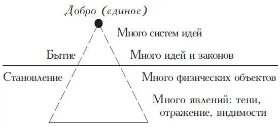 ЕДИНОЕ И МНОГОЕ Платон не описывает эту схему в своих диалогах явным образом - фото 17