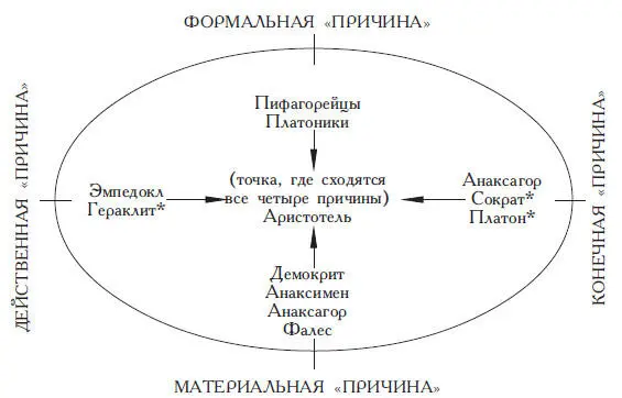 ИСТОРИЯ ФИЛОСОФИИ В ИНТЕРПРЕТАЦИИ АРИСТОТЕЛЯ Прописными буквами указаны - фото 22