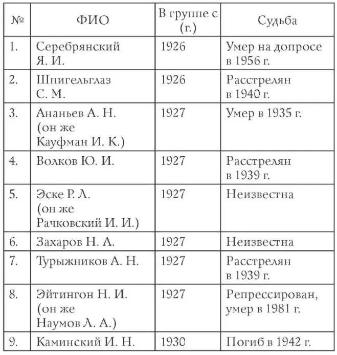 Литература Агабеков ГС Секретный террор Записки разведчика М 1996 - фото 42