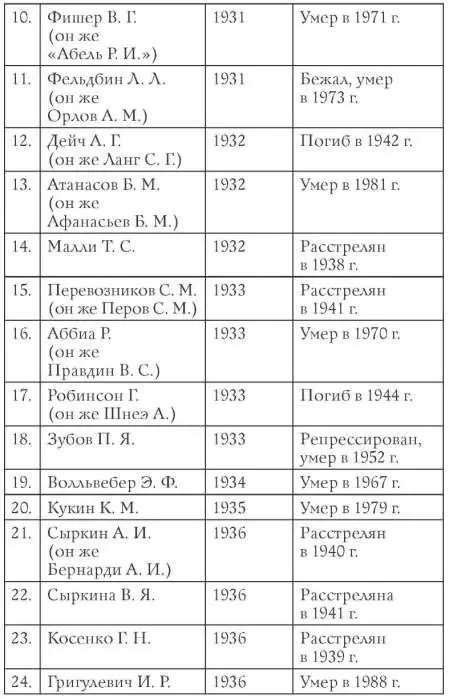 Литература Агабеков ГС Секретный террор Записки разведчика М 1996 - фото 43