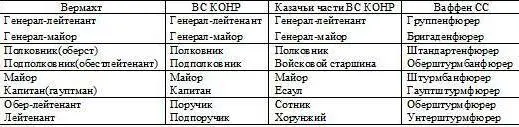 Система соотношения офицерских чинов 310 В скобках указаны чины русского - фото 59