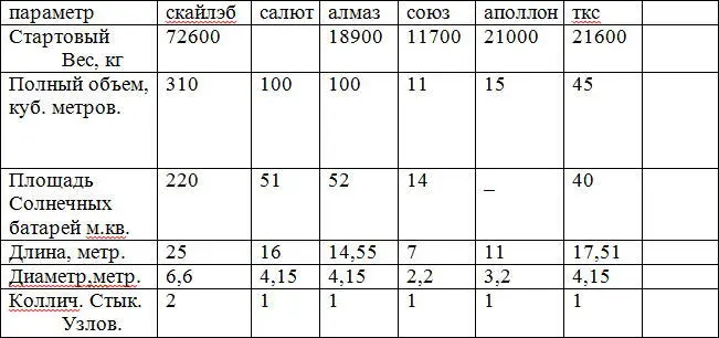 Станция Скайлэб состоит из основного блока шлюзовой камеры причального - фото 2