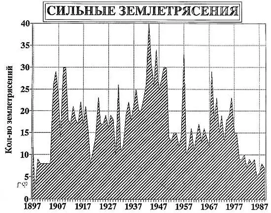 Изменение количества землетрясений за 90 лет О психологических причинах - фото 3