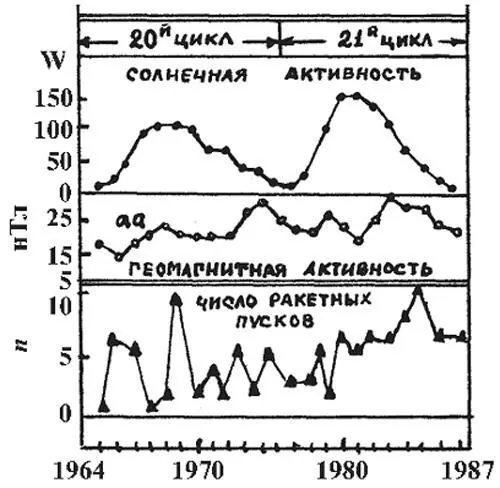 Рис 9 Гелиофизическая W и геомагнитная аа обстановки в годы активности - фото 14