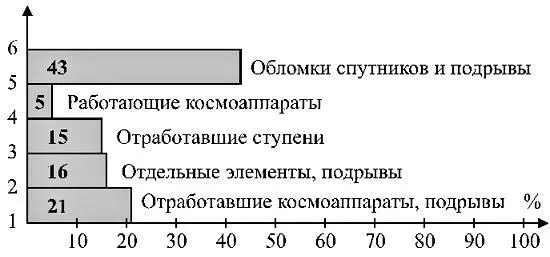 Рис 7 Состав космического мусора ракетного происхождения Примечание Число - фото 12
