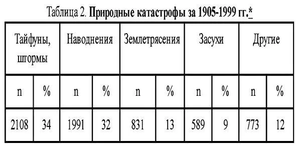 Такова мировая картина катастроф а для России она имеет следующий вид табл - фото 4