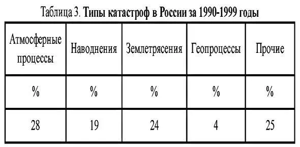 Осипов ВИ Природные катастрофы на рубеже XXI века Вестник РАН 71 No 4 - фото 5